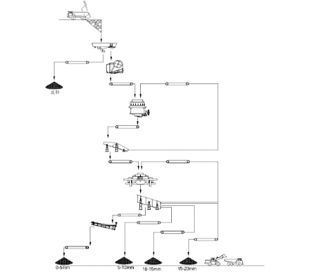 河卵石制砂生產線配置